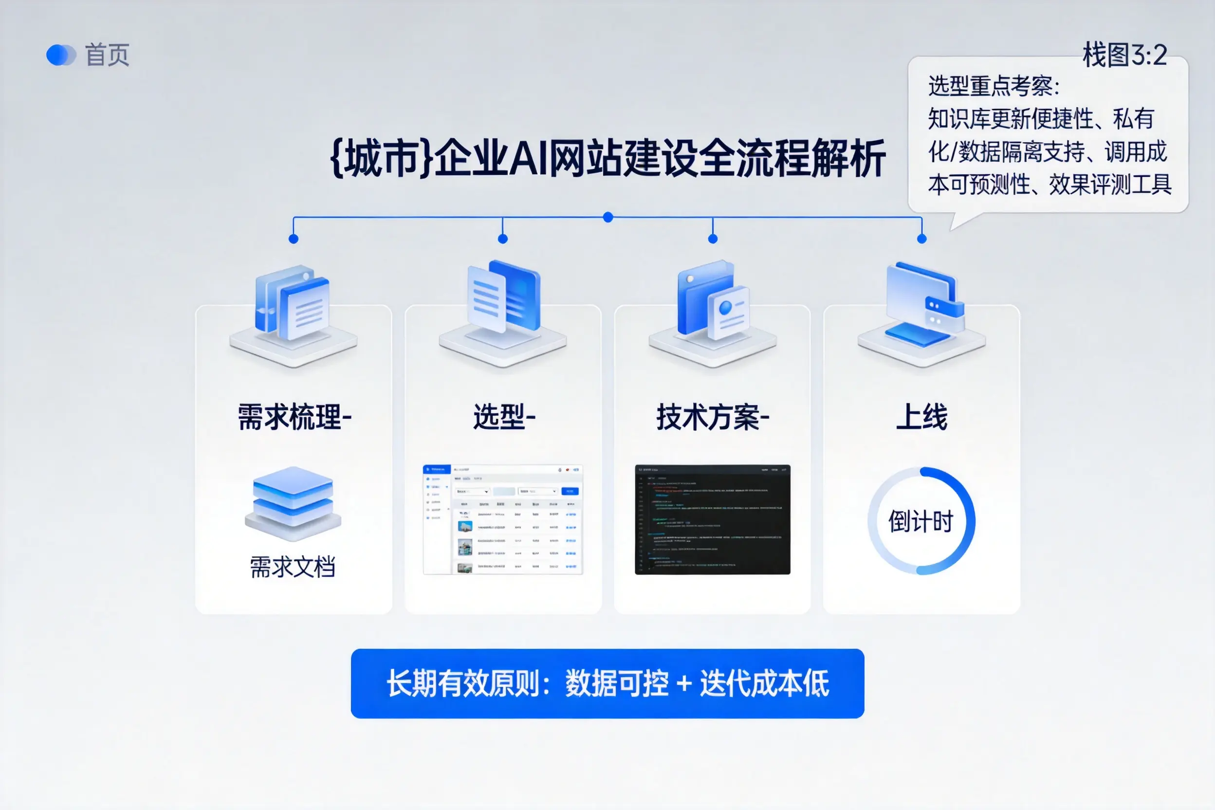 河池企业AI网站建设如何入门？从需求梳理到上线全流程解析