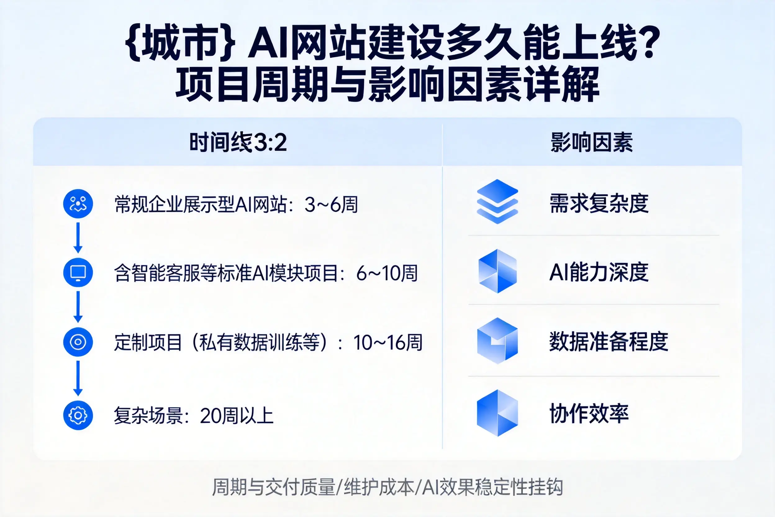 河池AI网站建设多久能上线？项目周期与影响因素详解