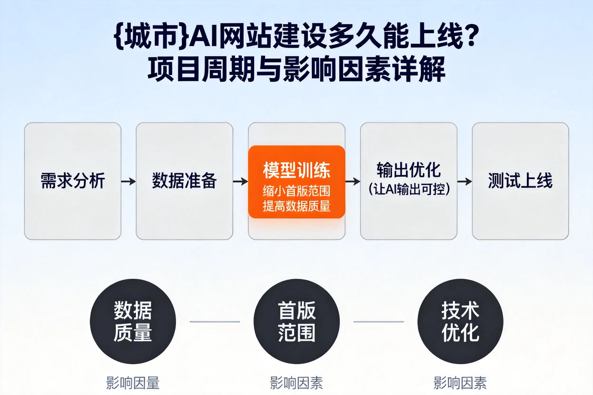 河池AI网站建设多久能上线？项目周期与影响因素详解