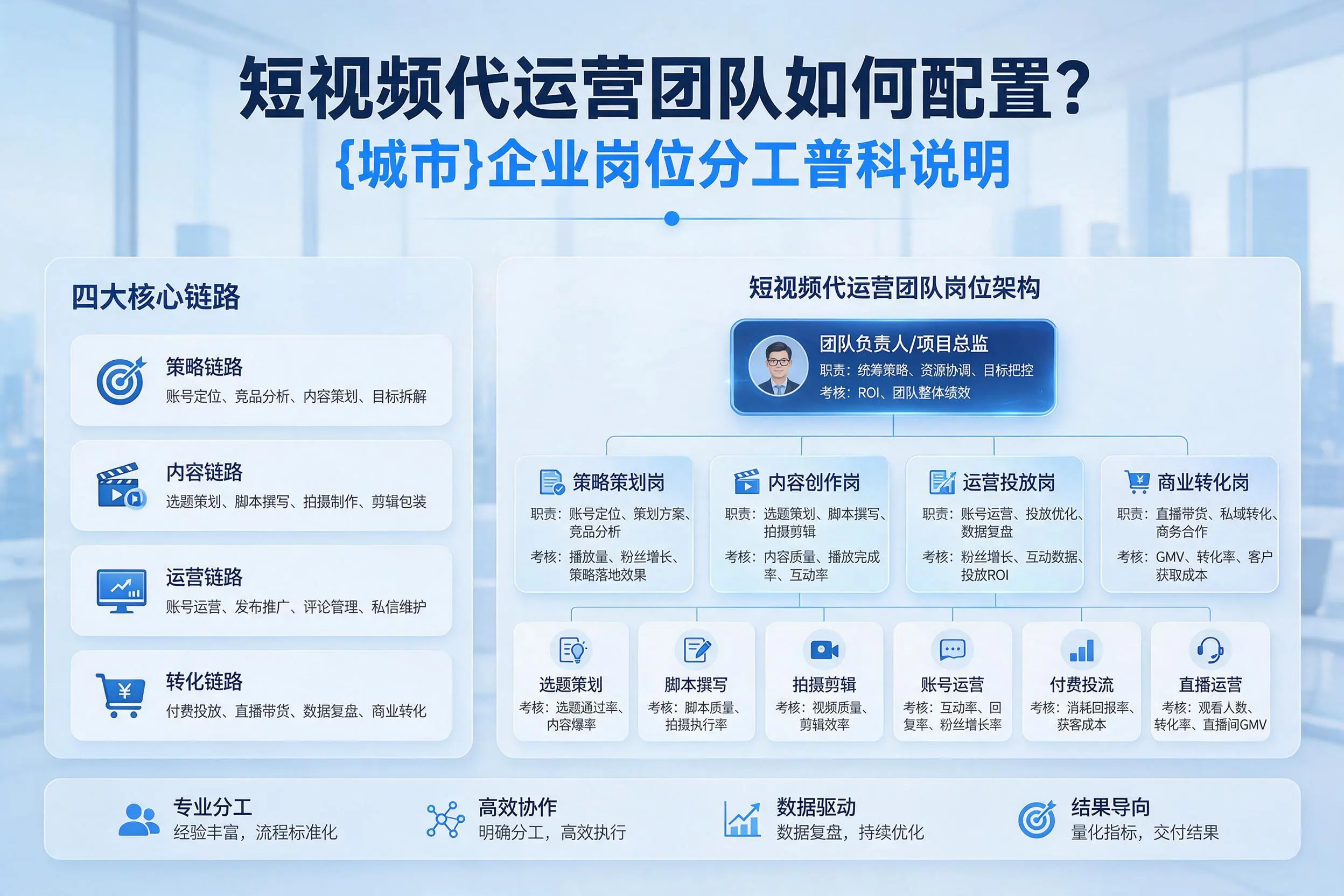 短视频代运营团队如何配置？河池企业岗位分工科普说明