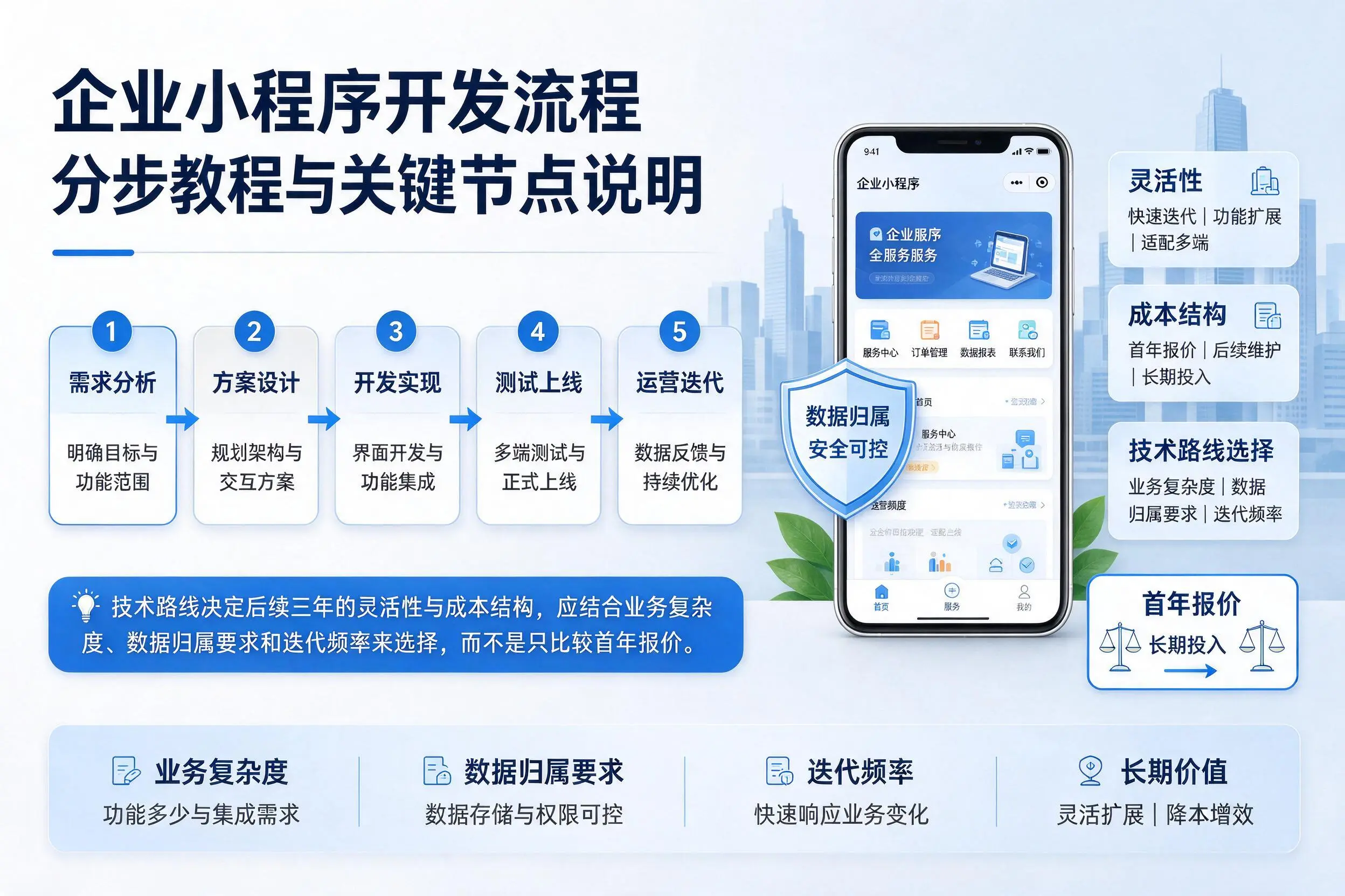 河池企业小程序开发流程分步教程与关键节点说明