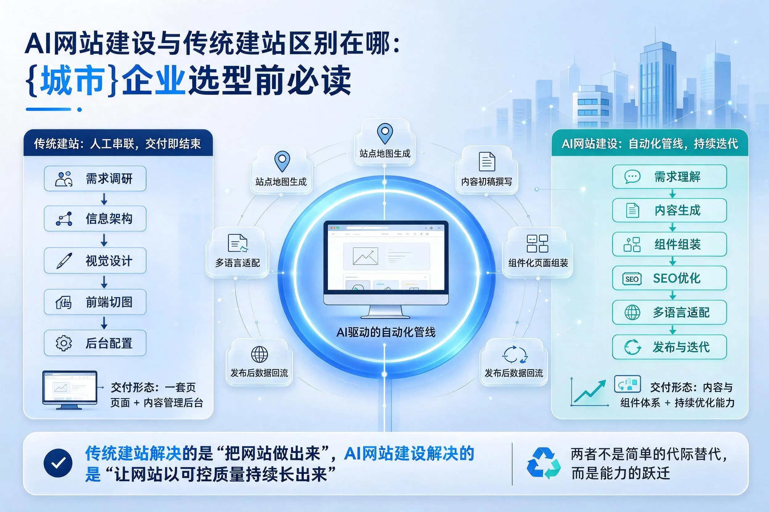 AI网站建设与传统建站区别在哪：河池企业选型前必读