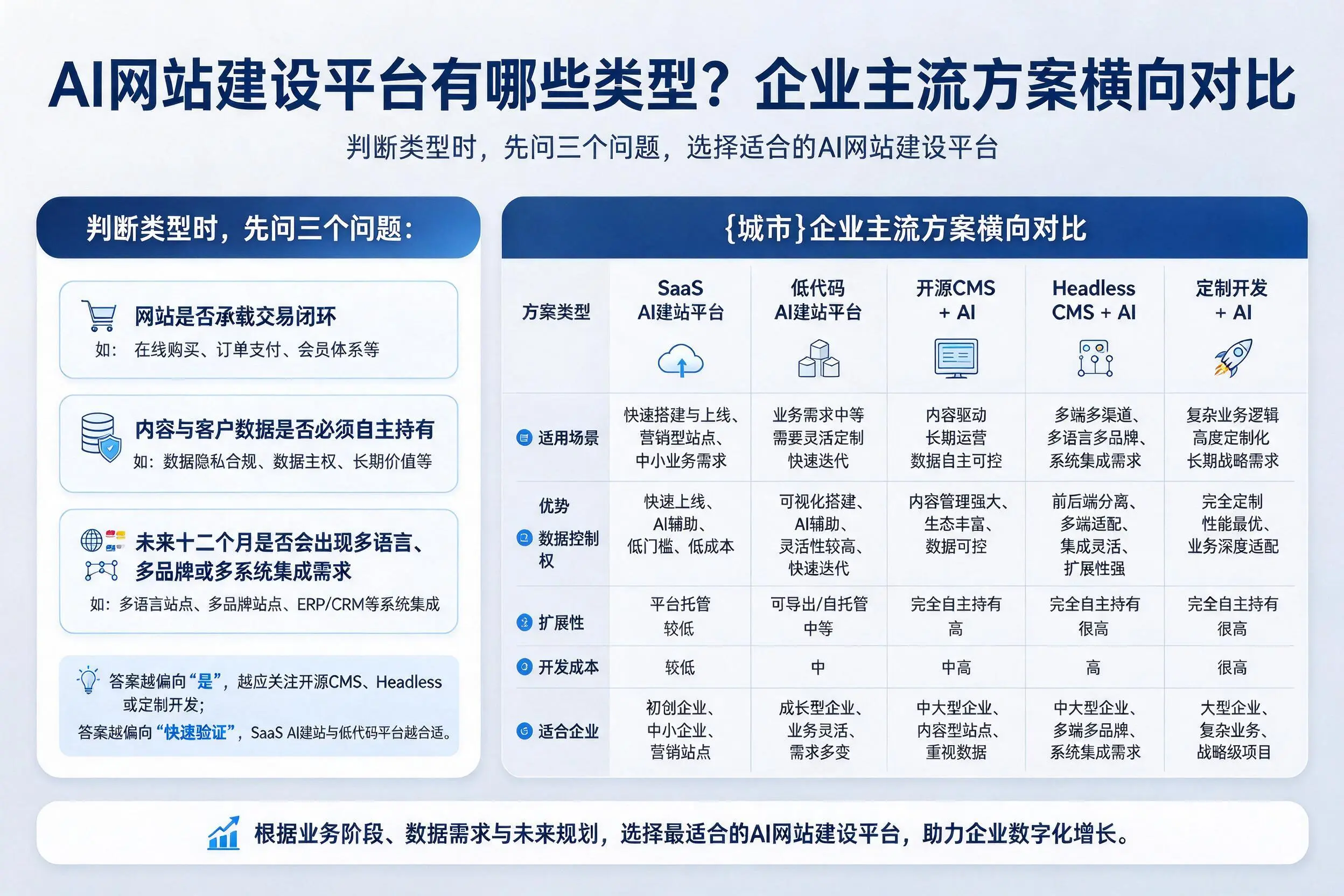 AI网站建设平台有哪些类型？河池企业主流方案横向对比