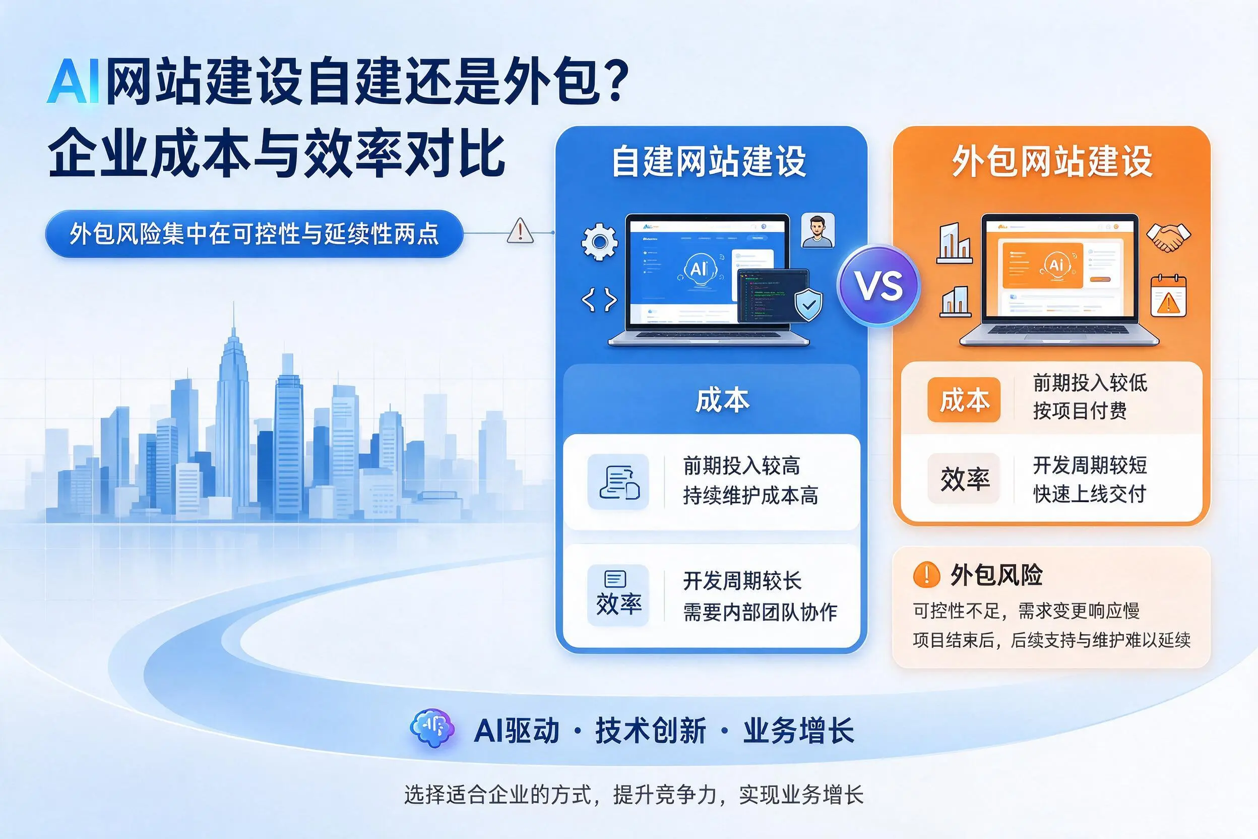 AI网站建设自建还是外包?河池企业成本与效率对比