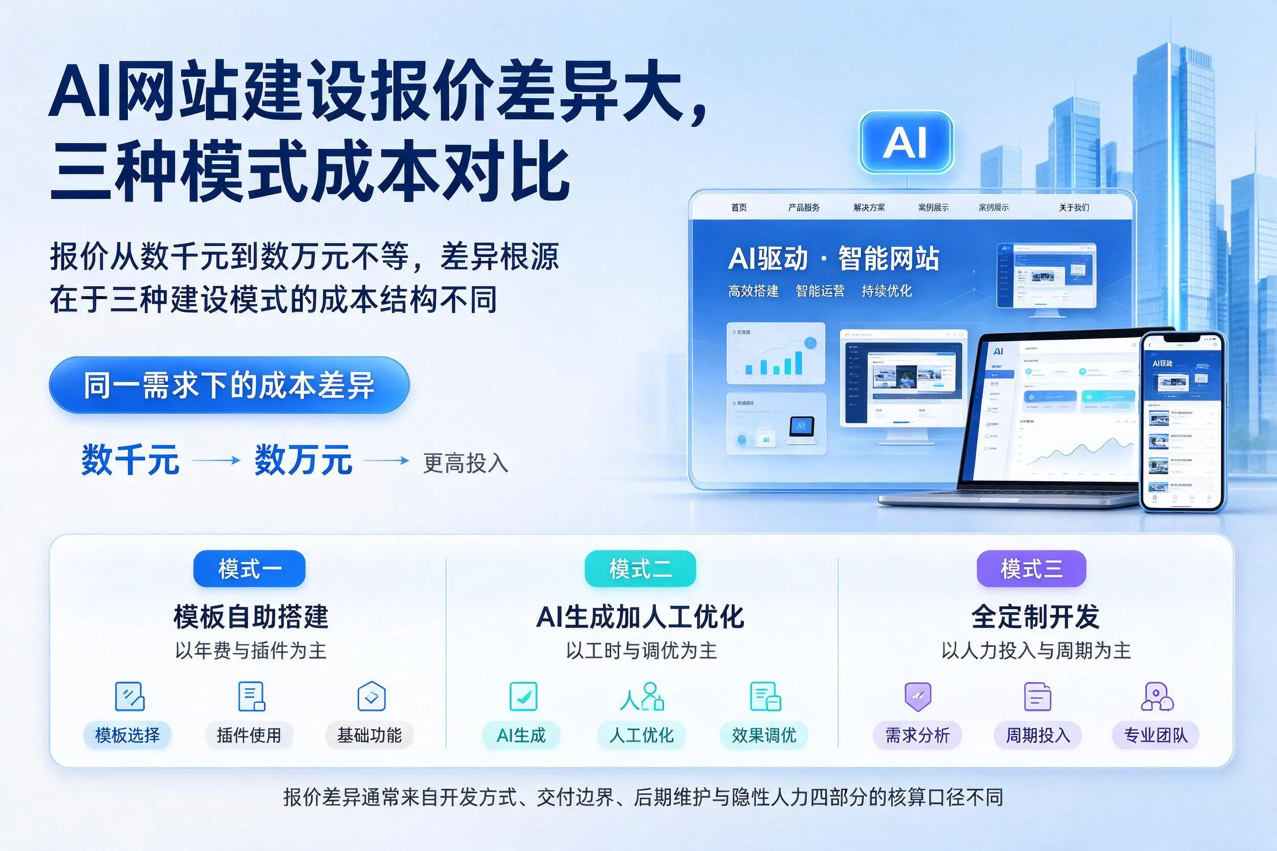 河池AI网站建设报价差异大，三种模式成本对比